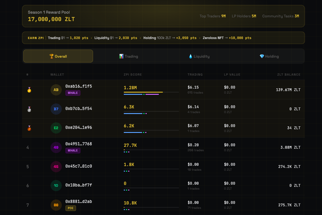 Zeroloss Leaderboard